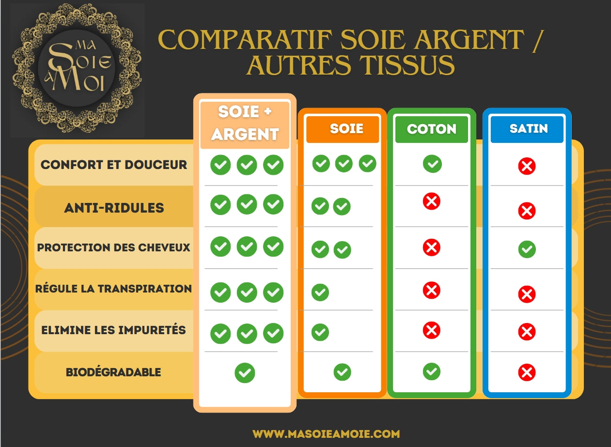 Taie d'oreiller en Soie pure de Murier infusée aux ions argent.